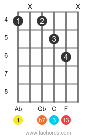 Ab 13 position 4 guitar chord diagram