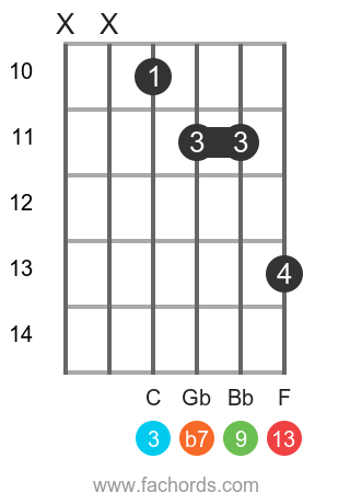 Ab 13 position 5 guitar chord diagram