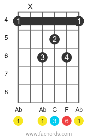 Ab 6 position 2 guitar chord diagram
