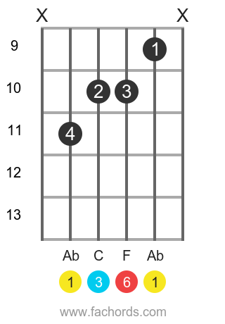Ab 6 position 3 guitar chord diagram
