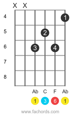 Ab 6 position 4 guitar chord diagram