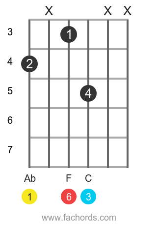 Ab 6 position 5 guitar chord diagram