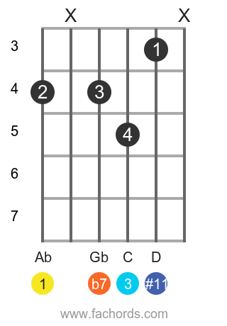 Ab 7(#11) position 1 guitar chord diagram