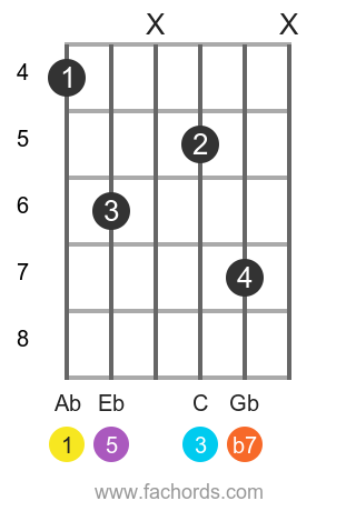 Ab 7 position 11 guitar chord diagram