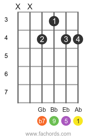 Ab 9 position 2 guitar chord diagram