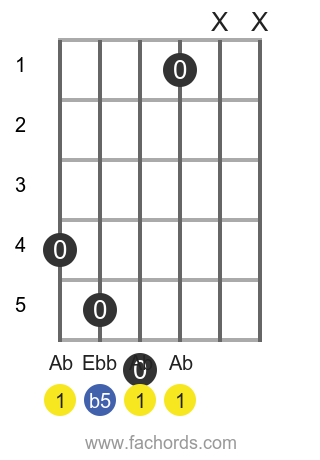 Ab dim position 2 guitar chord diagram