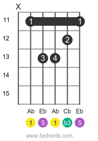 Ab m position 3 guitar chord diagram