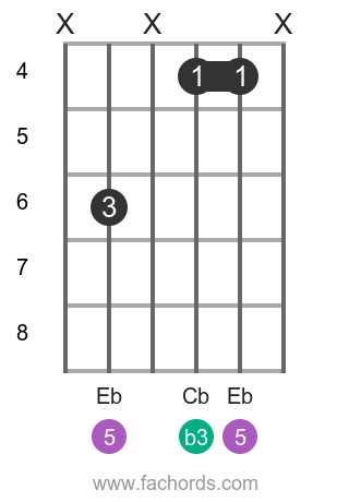 Ab m position 4 guitar chord diagram