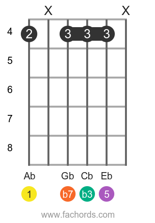 Ab m7 position 4 guitar chord diagram