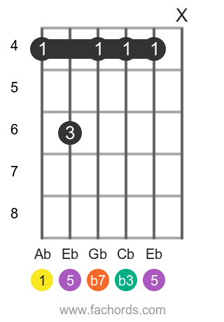 Ab m7 position 6 guitar chord diagram