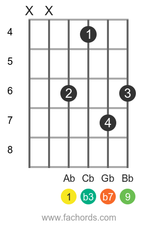 Ab m9 position 2 guitar chord diagram