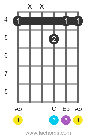Ab maj position 15 guitar chord diagram