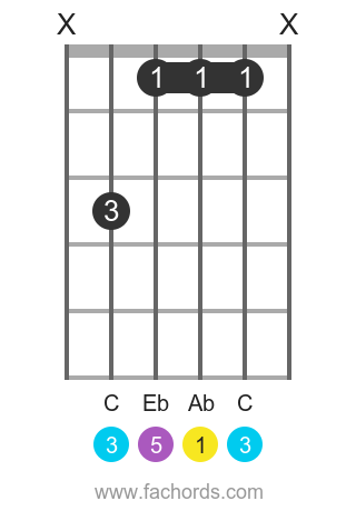 Ab maj position 5 guitar chord diagram