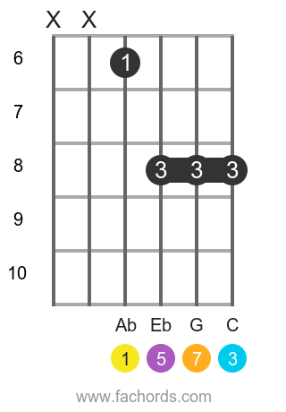 Ab maj7 position 14 guitar chord diagram