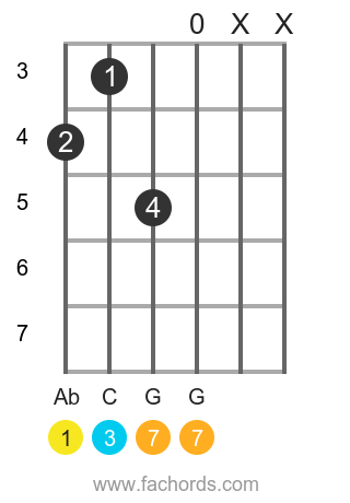 Ab maj7 position 4 guitar chord diagram