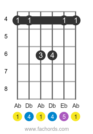 Ab sus4 position 2 guitar chord diagram