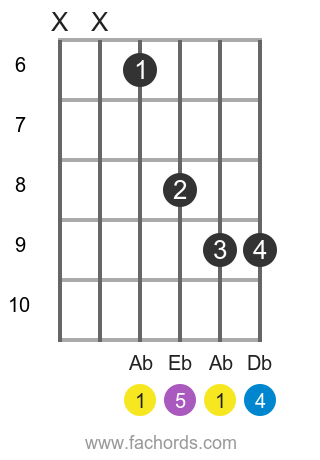 Ab sus4 position 3 guitar chord diagram