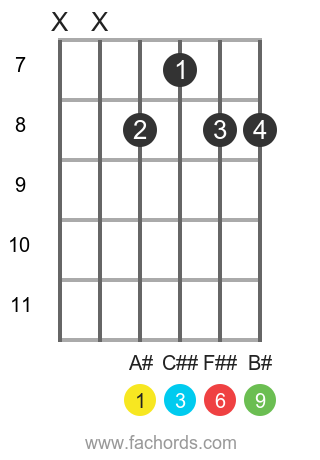 A# 6/9 position 3 guitar chord diagram