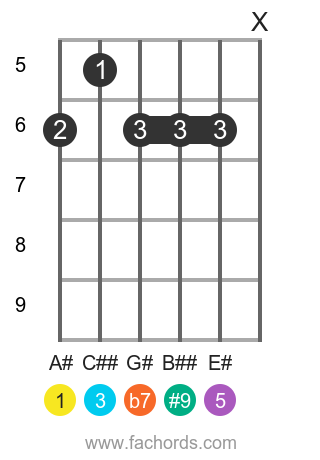 A# 7(#9) position 2 guitar chord diagram