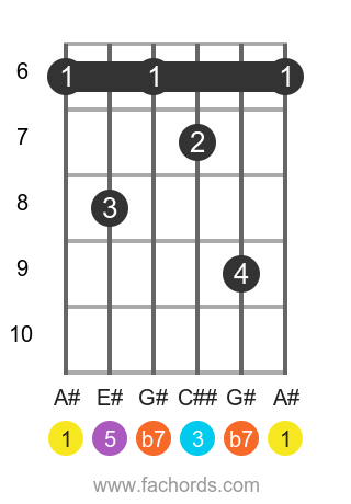 A# 7 position 2 guitar chord diagram