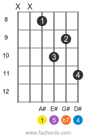 A# 7sus4 position 3 guitar chord diagram