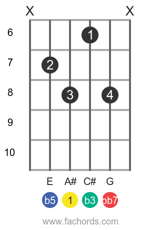 A# dim7 position 8 guitar chord diagram