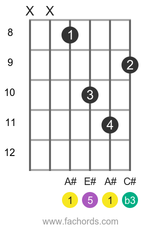 A# m position 3 guitar chord diagram