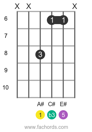 A# m position 4 guitar chord diagram