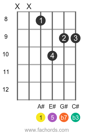 A# m7 position 3 guitar chord diagram