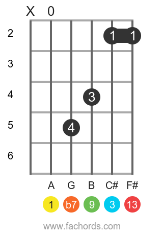 A 13 position 1 guitar chord diagram