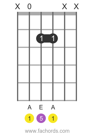 A 5 position 3 guitar chord diagram