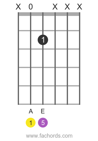 A 5 position 4 guitar chord diagram