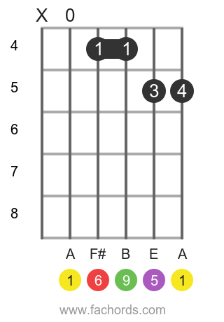 A 6/9 position 2 guitar chord diagram