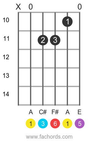 A 6 position 3 guitar chord diagram