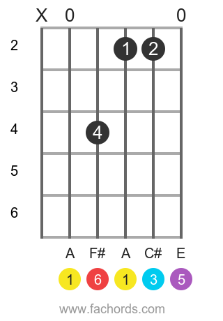 A 6 position 4 guitar chord diagram