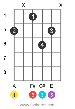 A 6 position 7 guitar chord diagram