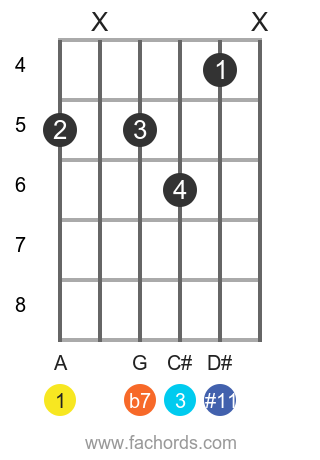 A 7(#11) position 1 guitar chord diagram