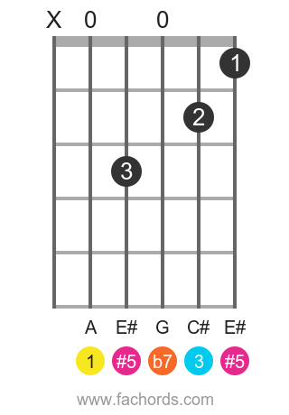 A 7(#5) position 1 guitar chord diagram