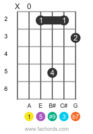A 7(#9) position 1 guitar chord diagram