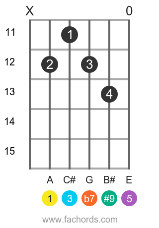 A 7(#9) position 3 guitar chord diagram