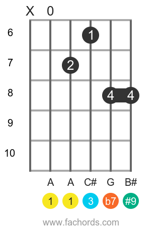 A 7(#9) position 4 guitar chord diagram