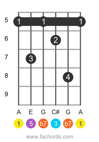 A 7 position 2 guitar chord diagram