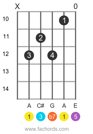 A 7 position 3 guitar chord diagram