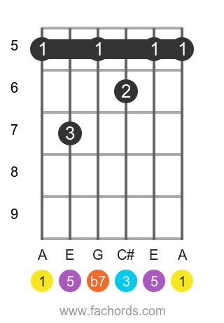 A 7 position 4 guitar chord diagram