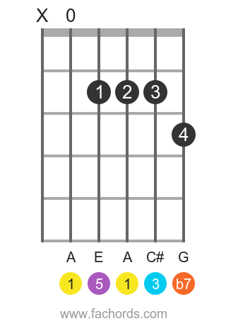 A 7 position 5 guitar chord diagram