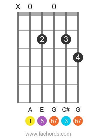 A 7 position 6 guitar chord diagram