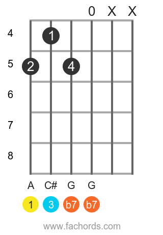 A 7 position 7 guitar chord diagram