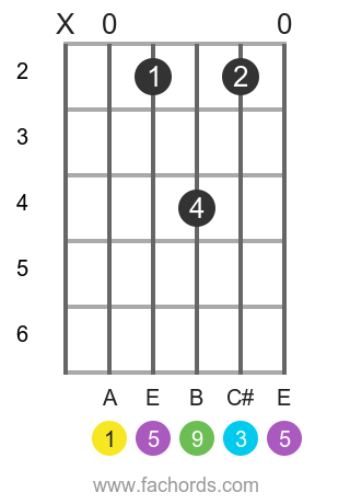 A add9 position 2 guitar chord diagram