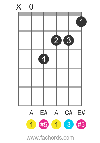 A aug position 4 guitar chord diagram