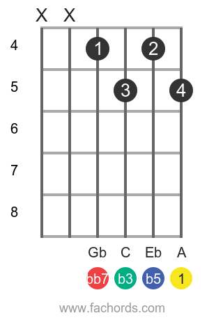 A dim7 position 8 guitar chord diagram